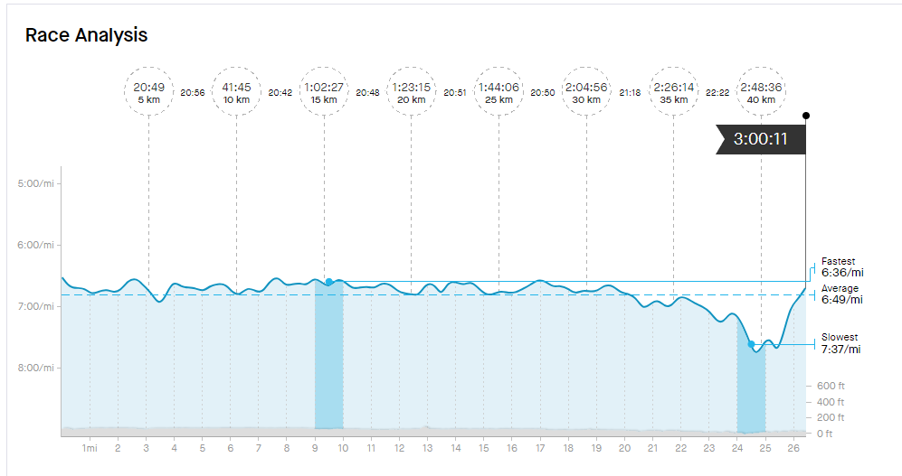 line graph of marathon pace